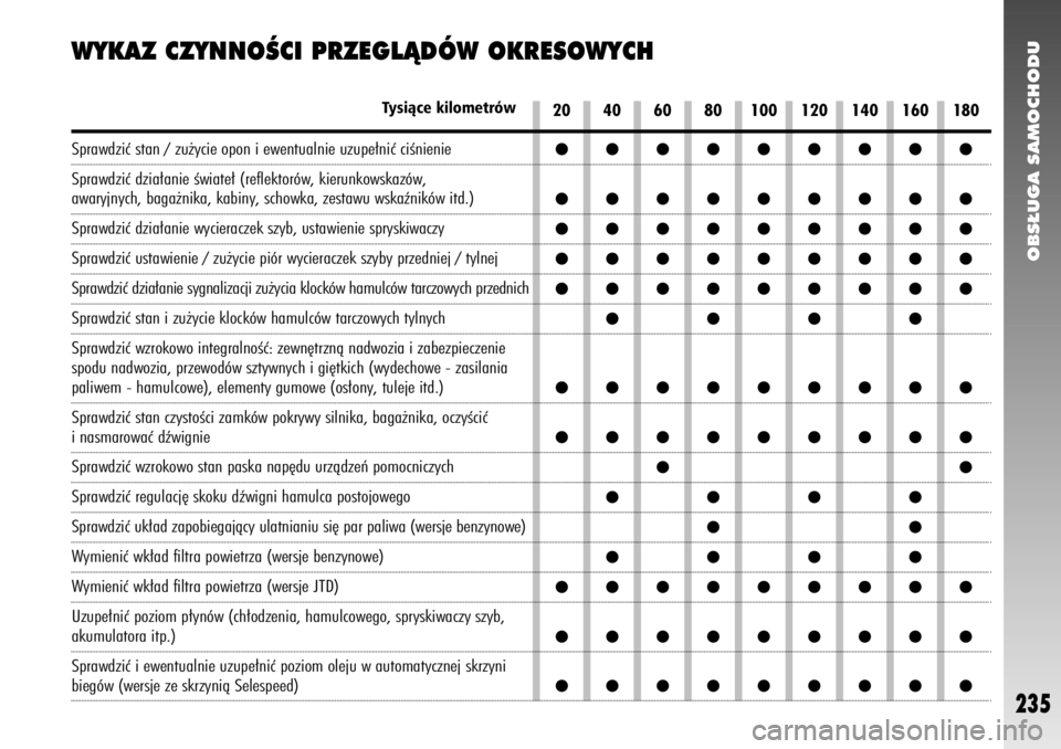 Alfa Romeo 147 2006  Instrukcja obsługi (in Polish) OBS¸UGA SAMOCHODU
235
WYKAZ CZYNNOÂCI PRZEGLÑDÓW OKRESOWYCH 
20 40 60 80 100 120 140 160 180
Tysiàce kilometrów
Sprawdziç stan / zu˝ycie opon i ewentualnie uzupe∏niç ciÊnienie
Sprawdziç d