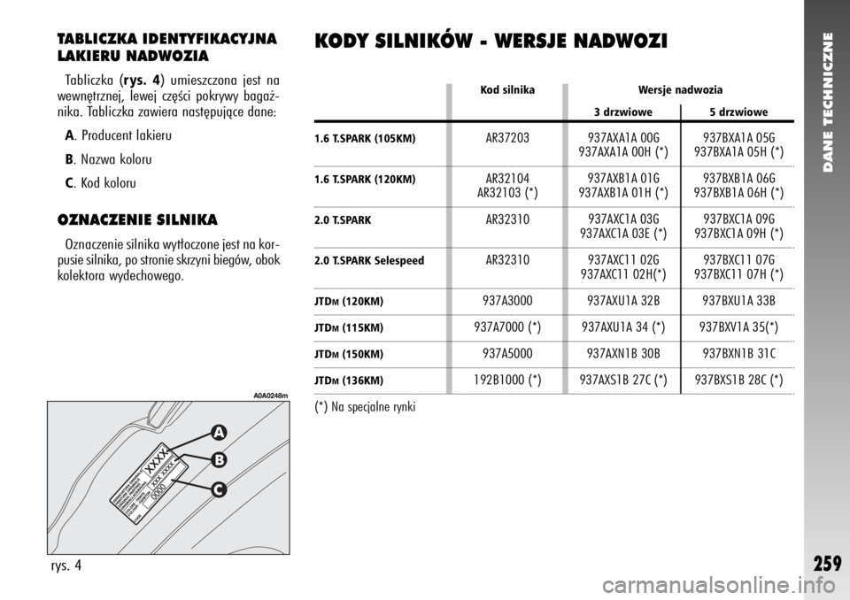Alfa Romeo 147 2006  Instrukcja obsługi (in Polish) 1.6 T.SPARK (105KM)1.6 T.SPARK (120KM)2.0 T.SPARK2.0 T.SPARK SelespeedJTD
M(120KM)
JTD
M(115KM)
JTD
M(150KM)
JTD
M(136KM)
(*) Na specjalne rynki
DANE TECHNICZNE
259
TABLICZKA IDENTYFIKACYJNA
LAKIERU N