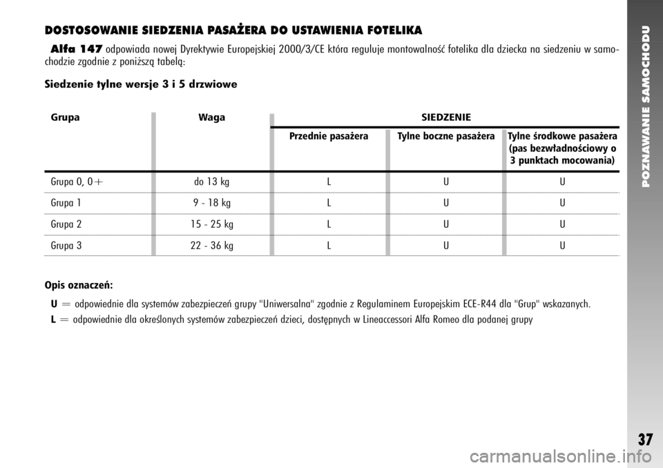 Alfa Romeo 147 2006  Instrukcja obsługi (in Polish) POZNAWANIE SAMOCHODU
37
DOSTOSOWANIE SIEDZENIA PASA˚ERA DO USTAWIENIA FOTELIKAAlfa 147
odpowiada nowej Dyrektywie Europejskiej 2000/3/CE która reguluje montowalnoÊç fotelika dla dziecka na siedzen