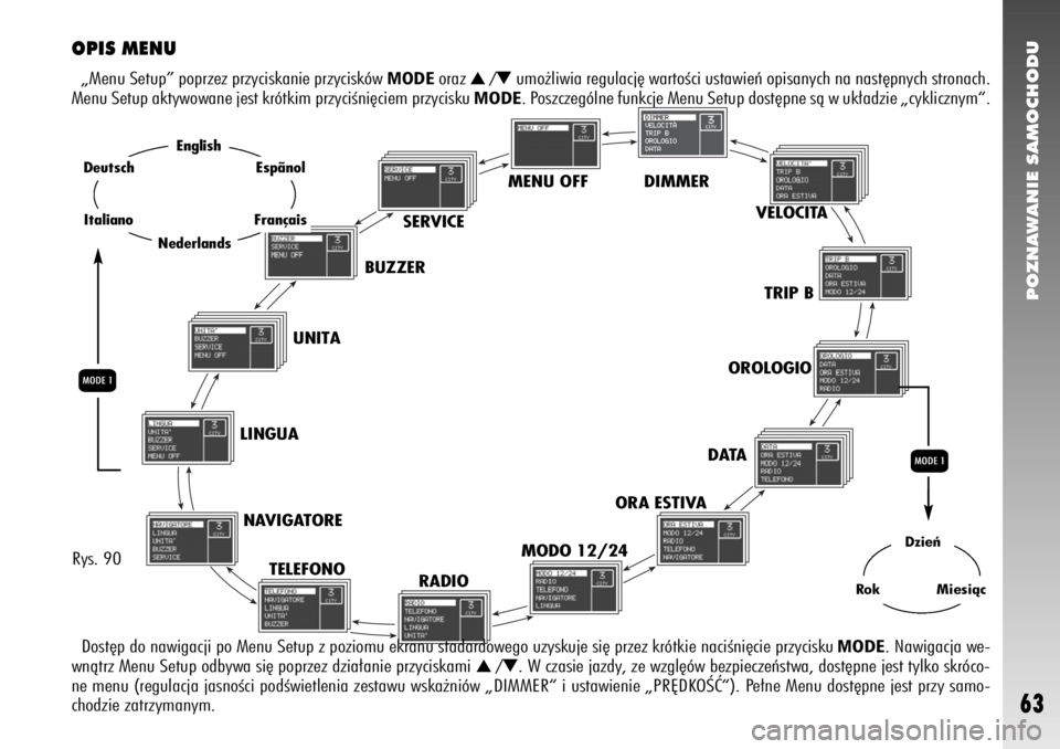 Alfa Romeo 147 2006  Instrukcja obsługi (in Polish) MENU OFF DIMMER
VELOCITA
TRIP B
OROLOGIO
DATA
ORA ESTIVA
MODO 12/24
RADIO TELEFONO NAVIGATORE LINGUAUNITABUZZERSERVICE
POZNAWANIE SAMOCHODU
63
OPIS MENU„Menu Setup” poprzez przyciskanie przyciskó