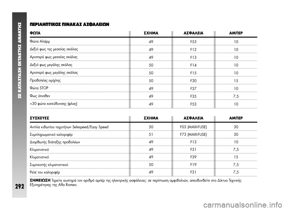 Alfa Romeo 147 2006  ΒΙΒΛΙΟ ΧΡΗΣΗΣ ΚΑΙ ΣΥΝΤΗΡΗΣΗΣ (in Greek) ™E KATA™TA™H EKTAKTH™ ANAK°H™
292
30
30
10
7,5
15
7,5
7,5 F03 (MAXI-FUSE)
F73 (MAXI-FUSE)
F13
F31
F39
F19
F31
10
10
10
10
10
15
10
7,5
10 F53
F12
F13
F14
F15
F30
F37
F35
F53
¶∂ƒπ§∏�