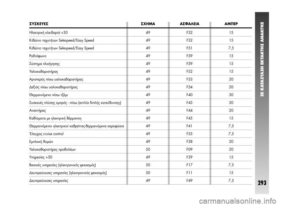 Alfa Romeo 147 2005  ΒΙΒΛΙΟ ΧΡΗΣΗΣ ΚΑΙ ΣΥΝΤΗΡΗΣΗΣ (in Greek) ™E KATA™TA™H EKTAKTH™ ANAK°H™
293
15
15
7,5
15
15
15
20
20
30
30
20
15
7,5
7,5
20
20
15
7,5
15
7,5 F32
F32
F51
F39
F39
F52
F33
F34
F40
F43
F44
F45
F41
F35
F38
F09
F39
F17
F11
F49
™À™�
