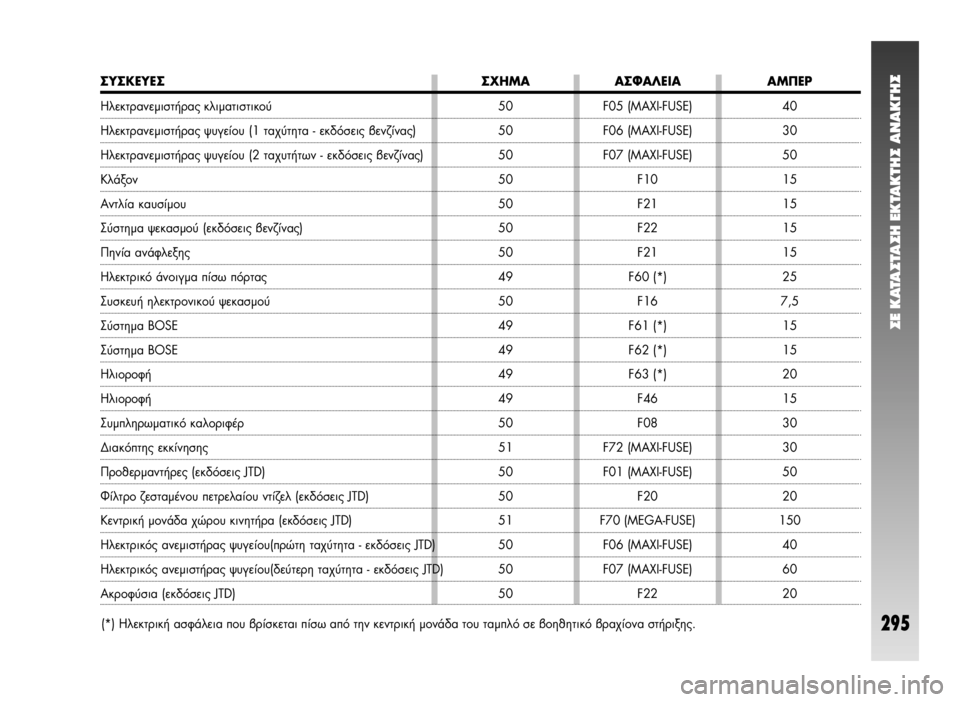 Alfa Romeo 147 2006  ΒΙΒΛΙΟ ΧΡΗΣΗΣ ΚΑΙ ΣΥΝΤΗΡΗΣΗΣ (in Greek) ™E KATA™TA™H EKTAKTH™ ANAK°H™
295
40
30
50
15
15
15
15
25
7,5
15
15
20
15
30
30
50
20
150
40
60
20 F05 (MAXI-FUSE)
F06 (MAXI-FUSE)
F07 (MAXI-FUSE)
F10
F21
F22
F21
F60 (*)
F16
F61 (*)
F62 (*