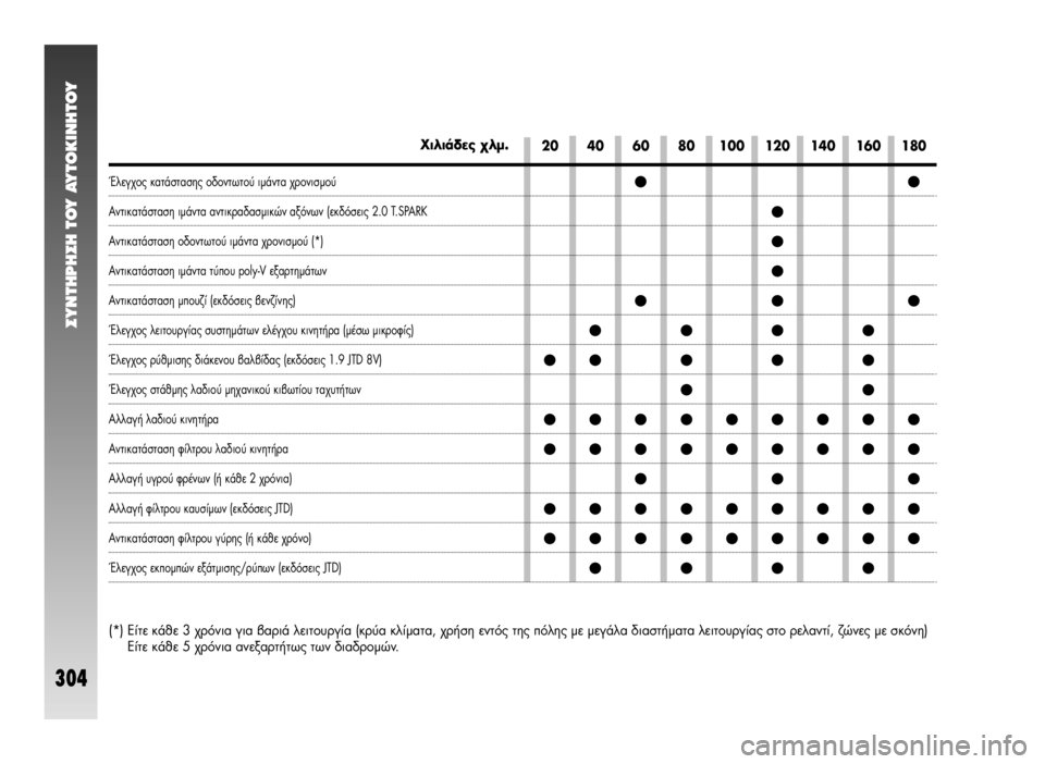 Alfa Romeo 147 2005 ΒΙΒΛΙΟ ΧΡΗΣΗΣ ΚΑΙ ΣΥΝΤΗΡΗΣΗΣ (in Greek) 20 40 60 80 100 120 140 160 180
™YNTHPH™H TOY AYTOKINHTOY
304
ÃÈÏÈ¿‰Â˜ ¯ÏÌ.
ŒÏÂÁ¯Ô˜ ηٿÛÙ·Û˘ Ô‰ÔÓÙˆÙÔ‡ ÈÌ¿ÓÙ· ¯ÚÔÓÈÛÌÔ‡
∞ÓÙÈηٿ Alfa Romeo 147 2005 ΒΙΒΛΙΟ ΧΡΗΣΗΣ ΚΑΙ ΣΥΝΤΗΡΗΣΗΣ (in Greek) 20 40 60 80 100 120 140 160 180
™YNTHPH™H TOY AYTOKINHTOY
304
ÃÈÏÈ¿‰Â˜ ¯ÏÌ.
ŒÏÂÁ¯Ô˜ ηٿÛÙ·Û˘ Ô‰ÔÓÙˆÙÔ‡ ÈÌ¿ÓÙ· ¯ÚÔÓÈÛÌÔ‡
∞ÓÙÈηٿ