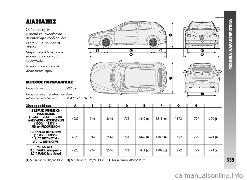 Alfa Romeo 147 2005  ΒΙΒΛΙΟ ΧΡΗΣΗΣ ΚΑΙ ΣΥΝΤΗΡΗΣΗΣ (in Greek) TEXNIKA XAPAKTHPI™TIKA
335
¢π∞™Δ∞™∂π™
Û¯. 6
A0A1091m
3ı˘ÚÂ˜ ÂÎ‰ﬁÛÂÈ˜ A B C D E F G H I
1.6 T.SPARK IMPRESSION -
PROGRESSION 
(105CV - 120CV) - 1.9 JTD 
IMPRESSION - 