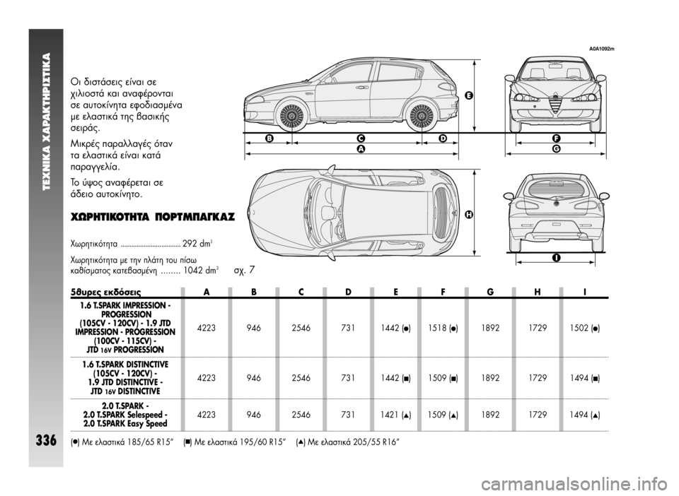 Alfa Romeo 147 2005  ΒΙΒΛΙΟ ΧΡΗΣΗΣ ΚΑΙ ΣΥΝΤΗΡΗΣΗΣ (in Greek) 604 31 366 ALFA 147 FL ITA mono
TEXNIKA XAPAKTHPI™TIKA
336
Û¯. 7
√È ‰ÈÛÙ¿ÛÂÈ˜ Â›Ó·È ÛÂ
¯ÈÏÈÔÛÙ¿ Î·È ·Ó·Ê¤ÚÔÓÙ·È
ÛÂ ·˘ÙÔÎ›ÓËÙ· ÂÊÔ‰È·