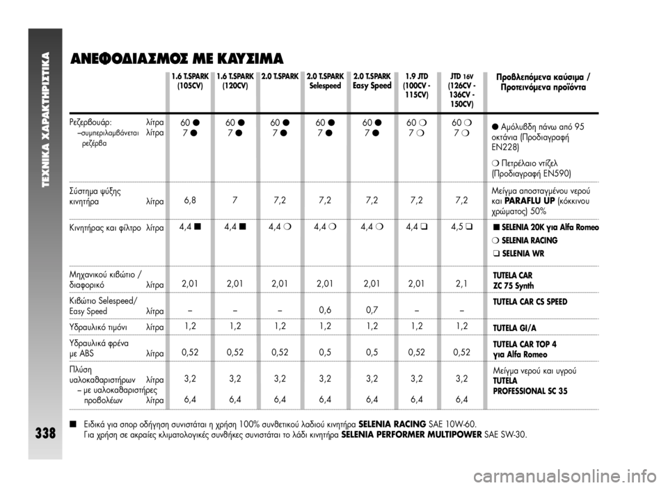 Alfa Romeo 147 2011  ΒΙΒΛΙΟ ΧΡΗΣΗΣ ΚΑΙ ΣΥΝΤΗΡΗΣΗΣ (in Greek) TEXNIKA XAPAKTHPI™TIKA
338
∞¡∂º√¢π∞™ª√™ ª∂ ∫∞À™πª∞
1.6 T.SPARK
(105CV)
60 ●7 ●
6,8
4,4 
■
2,01
–
1,2
0,52
3,2
6,4
1.6 T.SPARK
(120CV)
60 ●7 ●
7
4,4 
■
