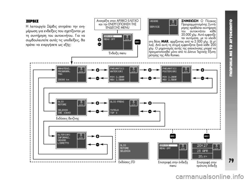 Alfa Romeo 147 2005  ΒΙΒΛΙΟ ΧΡΗΣΗΣ ΚΑΙ ΣΥΝΤΗΡΗΣΗΣ (in Greek) °¡øƒπªπ∞ ª∂ ΔO ∞ÀΔO∫π¡∏ΔO
79
™∂ƒμπ™
∏ ÏÂÈÙÔ˘ÚÁ›· ™¤Ú‚È˜ ÂÈÙÚ¤ÂÈ ÙËÓ ÂÓË-
Ì¤ÚˆÛË ÁÈ· ÂÓ‰Â›ÍÂÈ˜ Ô˘ Û¯�