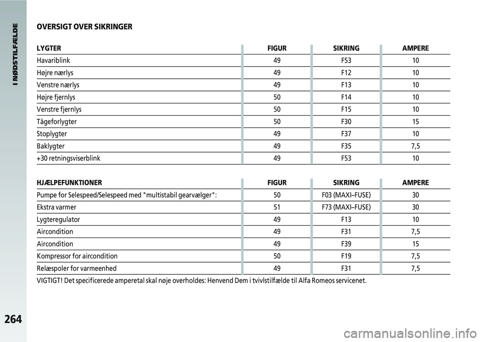 Alfa Romeo 147 2006  Brugs- og vedligeholdelsesvejledning (in Danish) 264
OVERSIGT OVER SIKRINGER
LYGTERFIGUR SIKRING AMPERE
Havariblink 49F53 10
Højre nærlys 49F12 10
Venstre nærlys 49F13 10
Højre fjernlys 50F14 10
Venstre fjernlys 50F15 10
Tågeforlygter 50F30 15
