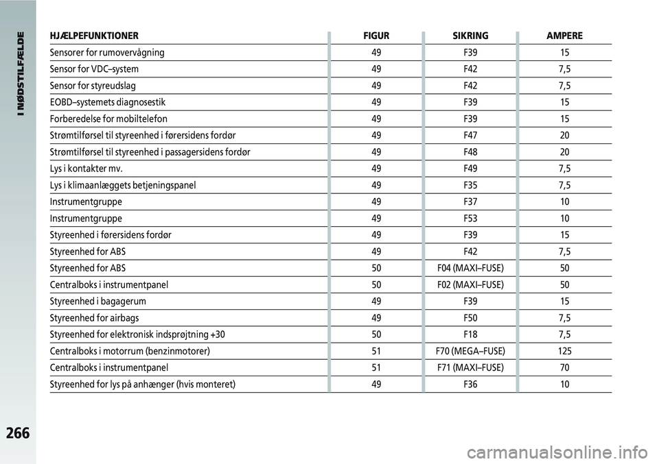 Alfa Romeo 147 2006  Brugs- og vedligeholdelsesvejledning (in Danish) 266
I NØDSTILFÆLDE
HJÆLPEFUNKTIONERFIGURSIKRING AMPERE
Sensorer for rumovervågning 49F39 15
Sensor for VDC–system 49F42 7,5
Sensor for styreudslag 49F42 7,5
EOBD–systemets diagnosestik 49F39 1