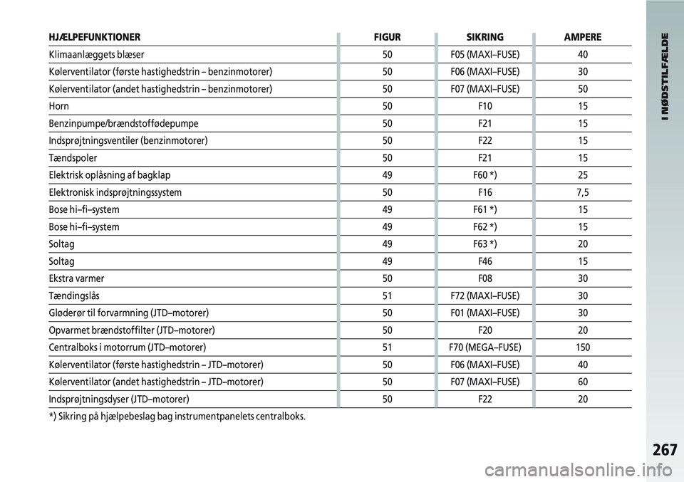 Alfa Romeo 147 2006  Brugs- og vedligeholdelsesvejledning (in Danish) 267
I NØDSTILFÆLDE
HJÆLPEFUNKTIONERFIGURSIKRING AMPERE
Klimaanlæggets blæser 50F05 (MAXI–FUSE) 40
Kølerventilator (første hastighedstrin – benzinmotorer) 50F06 (MAXI–FUSE) 30
Kølerventil