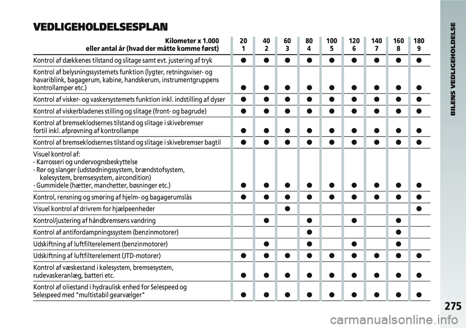 Alfa Romeo 147 2006  Brugs- og vedligeholdelsesvejledning (in Danish) 275
BILENS VEDLIGEHOLDELSE
VEDLIGEHOLDELSESPLAN
Kilometer x 1.000 20 40 60 80 100 120 140 160 180eller antal år (hvad der måtte komme først) 1 2 3 4 5 6 7 8 9
Kontrol af dækkenes tilstand og slita