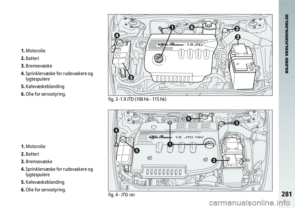 Alfa Romeo 147 2004  Brugs- og vedligeholdelsesvejledning (in Danish) 281
1.Motorolie 
2. Batteri 
3. Bremsevæske 
4. Sprinklervæske for rudevaskere og
lygtespulere 
5. Kølevæskeblanding 
6. Olie for servostyring.
1. Motorolie 
2. Batteri 
3.  Bremsevæske 
4. Sprin