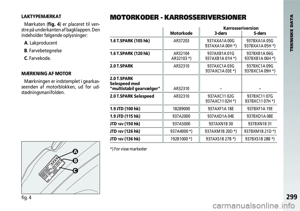 Alfa Romeo 147 2004  Brugs- og vedligeholdelsesvejledning (in Danish) 299fig. 4
LAKTYPEMÆRKATMærkaten (fig. 4) er placeret til ven-
stre på underkanten af bagklappen. Den
indeholder følgende oplysninger:
A. Lakproducent
B. Farvebetegnelse
C. Farvekode.
MÆRKNING AF 