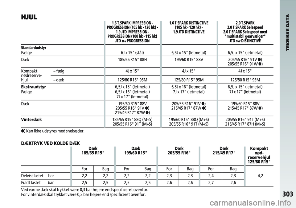 Alfa Romeo 147 2004  Brugs- og vedligeholdelsesvejledning (in Danish) 303
HJUL1.6 T.SPARK IMPRESSION -1.6 T.SPARK DISTINCTIVE 2.0 T.SPARK
PROGRESSION (105 hk - 120 hk) - (105 hk - 120 hk) -2.0 T.SPARK Selespeed
1.9 JTD IMPRESSION - 1.9 JTD DISTINCTIVE2.0 T.SPARK Selespe