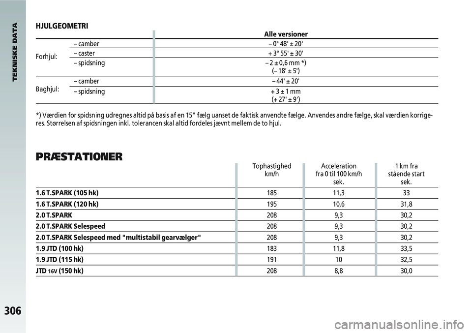 Alfa Romeo 147 2004  Brugs- og vedligeholdelsesvejledning (in Danish) 306
HJULGEOMETRIAlle versioner
Forhjul:– camber
– 0° 48 ± 20– caster+ 3° 55 ± 30
– spidsning – 2 ± 0,6 mm *)
(– 18 ± 5)
Baghjul:– camber
– 44 ± 20
– spidsning + 3 ± 1