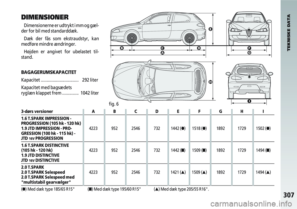 Alfa Romeo 147 2004  Brugs- og vedligeholdelsesvejledning (in Danish) 307
fig. 6
DIMENSIONER
Dimensionerne er udtrykt i mm og gæl-
der for bil med standarddæk.
Dæk der fås som ekstraudstyr, kan
medføre mindre ændringer.
Højden er angivet for ubelastet til-
stand.