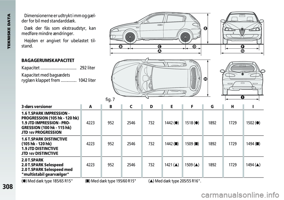 Alfa Romeo 147 2004  Brugs- og vedligeholdelsesvejledning (in Danish) 308
TEKNISKE DATA
fig. 7
Dimensionerne er udtrykt i mm og gæl-
der for bil med standarddæk.
Dæk der fås som ekstraudstyr, kan
medføre mindre ændringer.
Højden er angivet for ubelastet til-
stan