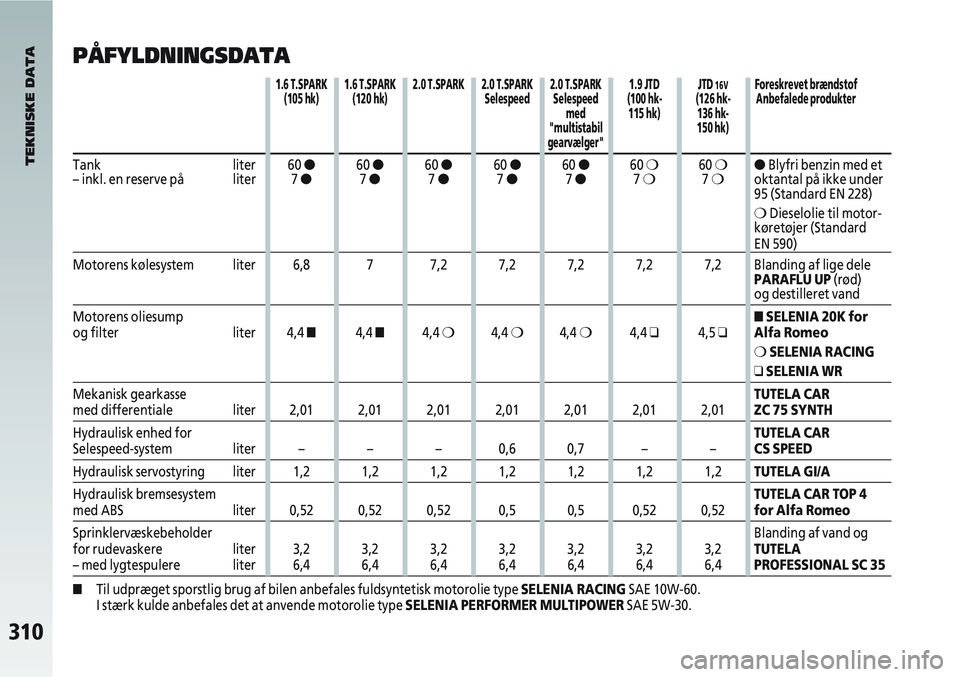 Alfa Romeo 147 2006  Brugs- og vedligeholdelsesvejledning (in Danish) 310
PÅFYLDNINGSDATA
1.6 T.SPARK 1.6 T.SPARK 2.0 T.SPARK 2.0 T.SPARK 2.0 T.SPARK 1.9 JTD JTD 16VForeskrevet brændstof
(105 hk) (120 hk) Selespeed Selespeed (100 hk- (126 hk- Anbefalede produkter
med 