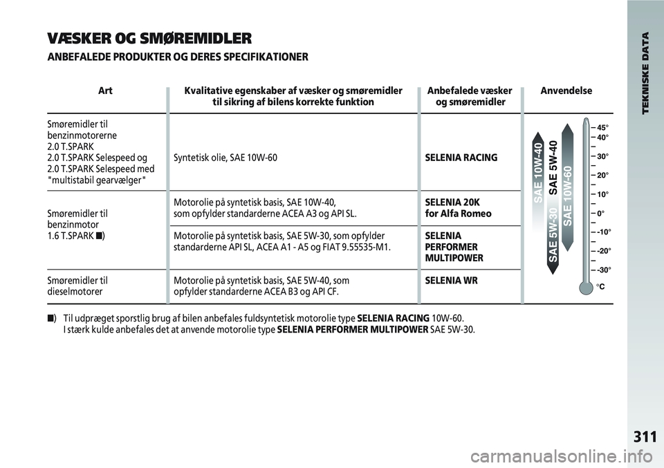 Alfa Romeo 147 2006  Brugs- og vedligeholdelsesvejledning (in Danish) 311
VÆSKER OG SMØREMIDLER
ANBEFALEDE PRODUKTER OG DERES SPECIFIKATIONER
ArtKvalitative egenskaber af væsker og smøremidler  Anbefalede væsker Anvendelse
til sikring af bilens korrekte funktion og