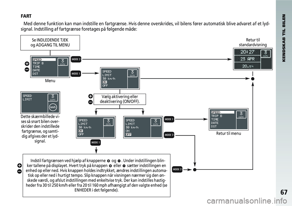 Alfa Romeo 147 2005  Brugs- og vedligeholdelsesvejledning (in Danish) 67
KENDSKAB TIL BILEN
FARTMed denne funktion kan man indstille en fartgrænse. Hvis denne oversk\
rides, vil bilens fører automatisk blive advaret af et lyd -
signal. Indstilling af fartgrænse foret