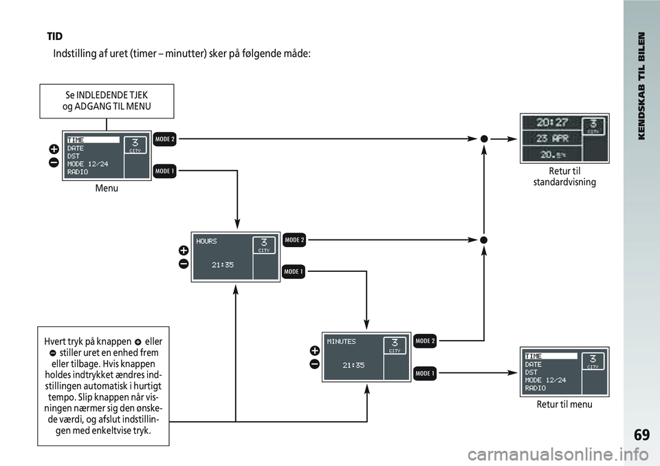 Alfa Romeo 147 2005  Brugs- og vedligeholdelsesvejledning (in Danish) 69
TIDIndstilling af uret (timer – minutter) sker på følgende må\
de:
KENDSKAB TIL BILEN
Menu
Retur til menu
Retur til 
standardvisningQ
Q
Q
R
R
R
â
ã
â
ã
â
ã
Se INDLEDENDE TJEK 
og ADGANG 