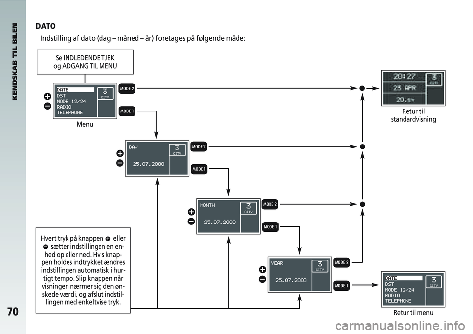 Alfa Romeo 147 2005  Brugs- og vedligeholdelsesvejledning (in Danish) 70
DATOIndstilling af dato (dag – måned – år) foretages på fø\
lgende måde:
KENDSKAB TIL BILEN
Menu
Retur til menu
Retur til
standardvisningQ
Q
Q
Q
R
RR
R
â
ã
â
ã
â
ã
â
ã
Hvert tryk p