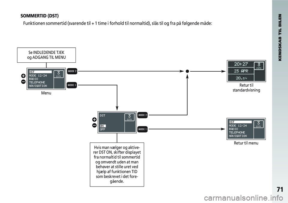 Alfa Romeo 147 2005  Brugs- og vedligeholdelsesvejledning (in Danish) 71
KENDSKAB TIL BILEN
SOMMERTID (DST)Funktionen sommertid (svarende til + 1 time i forhold til normaltid), \
slås til og fra på følgende måde:
Menu
Retur til menu
Retur til
standardvisning
Hvis ma