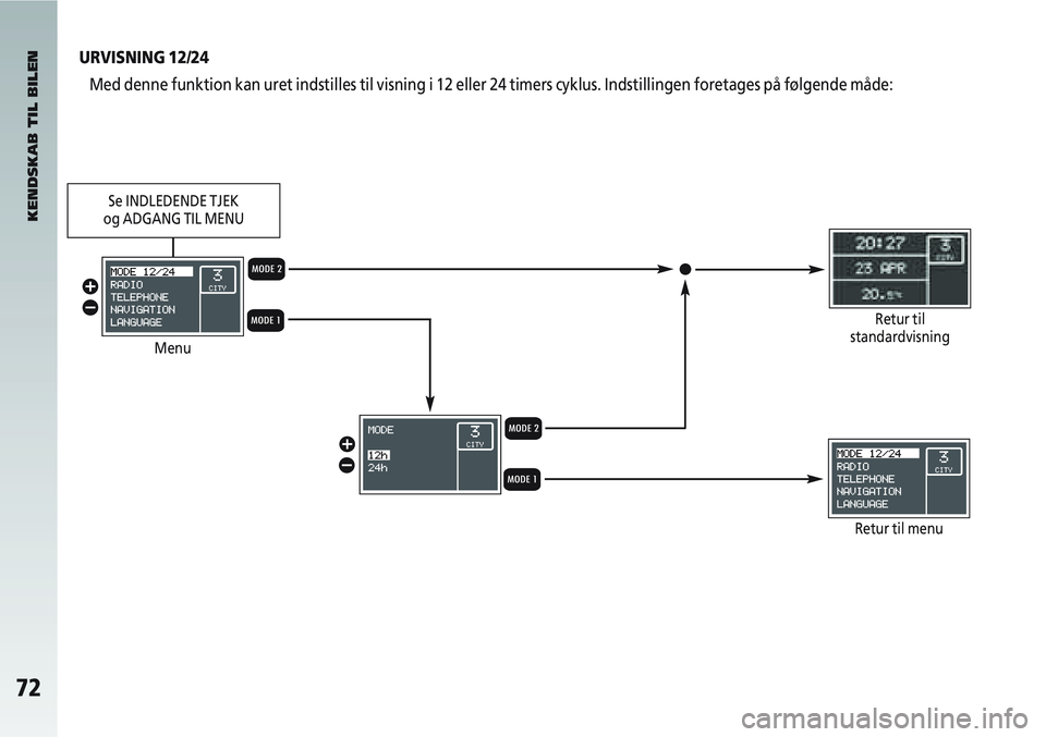 Alfa Romeo 147 2005  Brugs- og vedligeholdelsesvejledning (in Danish) 72
URVISNING 12/24Med denne funktion kan uret indstilles til visning i 12 eller 24 timers \
cyklus. Indstillingen foretages på følgende måde:
KENDSKAB TIL BILEN
Menu
Retur til menu
Retur til
standa