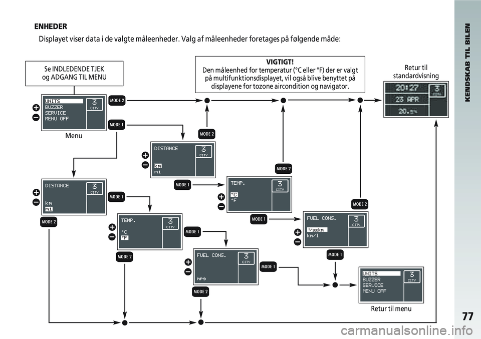 Alfa Romeo 147 2006  Brugs- og vedligeholdelsesvejledning (in Danish) 77
KENDSKAB TIL BILEN
ENHEDERDisplayet viser data i de valgte måleenheder. Valg af måleenheder \
foretages på følgende måde:
Menu
Retur til menu
Retur til 
standardvisningVIGTIGT!
Den måleenhed 