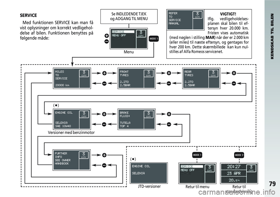 Alfa Romeo 147 2005  Brugs- og vedligeholdelsesvejledning (in Danish) 79
KENDSKAB TIL BILEN
Menu
Retur til menuRetur til
standardvisning
VIGTIGT!
Iflg. vedligeholdelses-
planen skal bilen til ef-
tersyn hver 20.000 km.
Fristen vises automatisk
(med nøglen i stilling  M