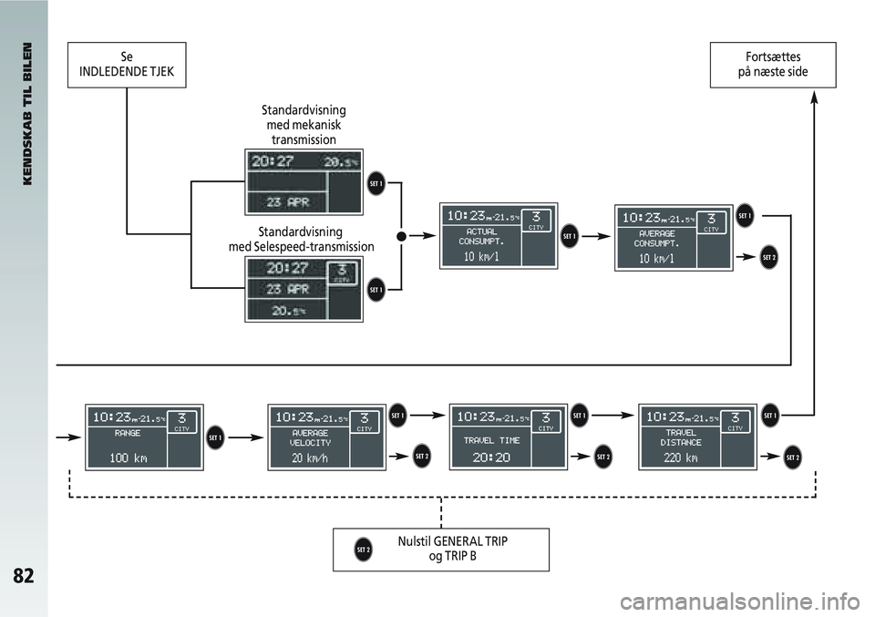 Alfa Romeo 147 2005  Brugs- og vedligeholdelsesvejledning (in Danish) 82
KENDSKAB TIL BILEN
Standardvisning med mekanisk transmission
Standardvisning 
med Selespeed-transmission
Nulstil GENERAL TRIP  og TRIP B
T
T T
T
T TT U
U U
U
T
U
Se 
INDLEDENDE TJEKFortsættes 
på