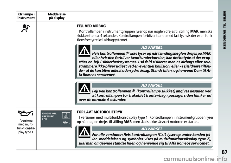 Alfa Romeo 147 2005 Brugs- og vedligeholdelsesvejledning (in Danish) 87
KENDSKAB TIL BILEN
Ktr.lampe i
instrument Meddelelse
på display
FEJL VED AIRBAG
Kontrollampen i instrumentgruppen lyser op når nøglen drejes til s\
tilling MAR, men skal
slukke efter ca. 4 seku Alfa Romeo 147 2005 Brugs- og vedligeholdelsesvejledning (in Danish) 87
KENDSKAB TIL BILEN
Ktr.lampe i
instrument Meddelelse
på display
FEJL VED AIRBAG
Kontrollampen i instrumentgruppen lyser op når nøglen drejes til s\
tilling MAR, men skal
slukke efter ca. 4 seku
