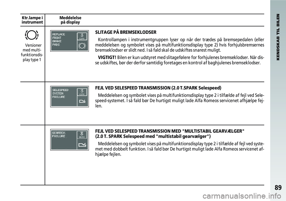 Alfa Romeo 147 2005  Brugs- og vedligeholdelsesvejledning (in Danish) 89
KENDSKAB TIL BILEN
Ktr.lampe i
instrument Meddelelse
på display
SLITAGE PÅ BREMSEKLODSER
Kontrollampen i instrumentgruppen lyser op når der trædes på br\
emsepedalen (eller
meddelelsen og symb