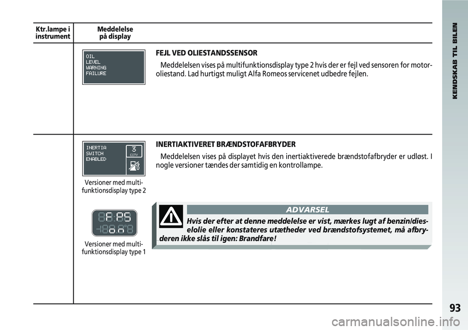 Alfa Romeo 147 2006  Brugs- og vedligeholdelsesvejledning (in Danish) 93
KENDSKAB TIL BILEN
Ktr.lampe i
instrument Meddelelse
på display
FEJL VED OLIESTANDSSENSOR
Meddelelsen vises på multifunktionsdisplay type 2 hvis der er fejl ve\
d sensoren for motor-
oliestand. L