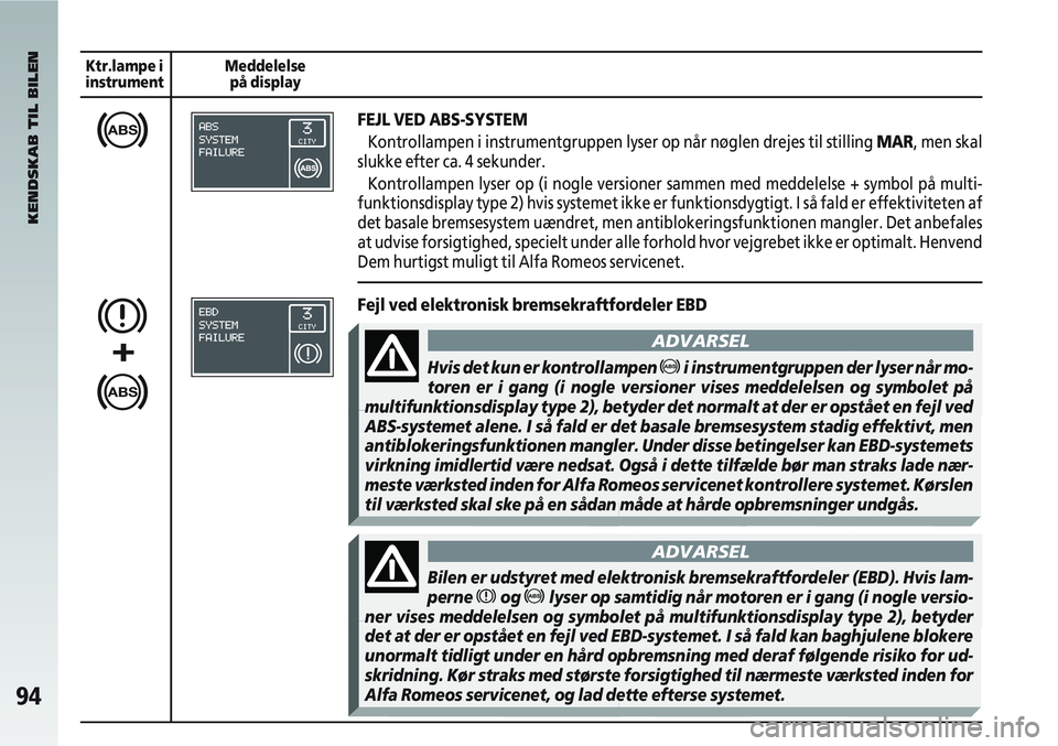 Alfa Romeo 147 2004  Brugs- og vedligeholdelsesvejledning (in Danish) 94
KENDSKAB TIL BILEN
Ktr.lampe i
instrument Meddelelse
på display
FEJL VED ABS-SYSTEM
Kontrollampen i instrumentgruppen lyser op når nøglen drejes til s\
tilling  MAR, men skal
slukke efter ca. 4 