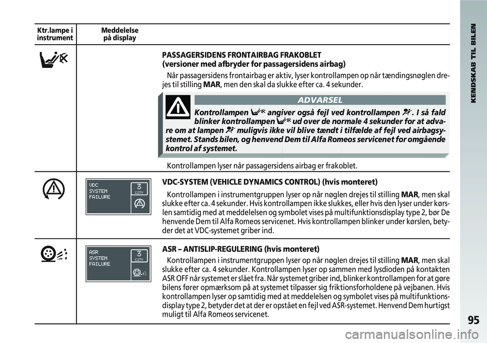 Alfa Romeo 147 2004  Brugs- og vedligeholdelsesvejledning (in Danish) 95
KENDSKAB TIL BILEN
Ktr.lampe i
instrument Meddelelse
på display
PASSAGERSIDENS FRONTAIRBAG FRAKOBLET
(versioner med afbryder for passagersidens airbag)
Når passagersidens frontairbag er aktiv, ly