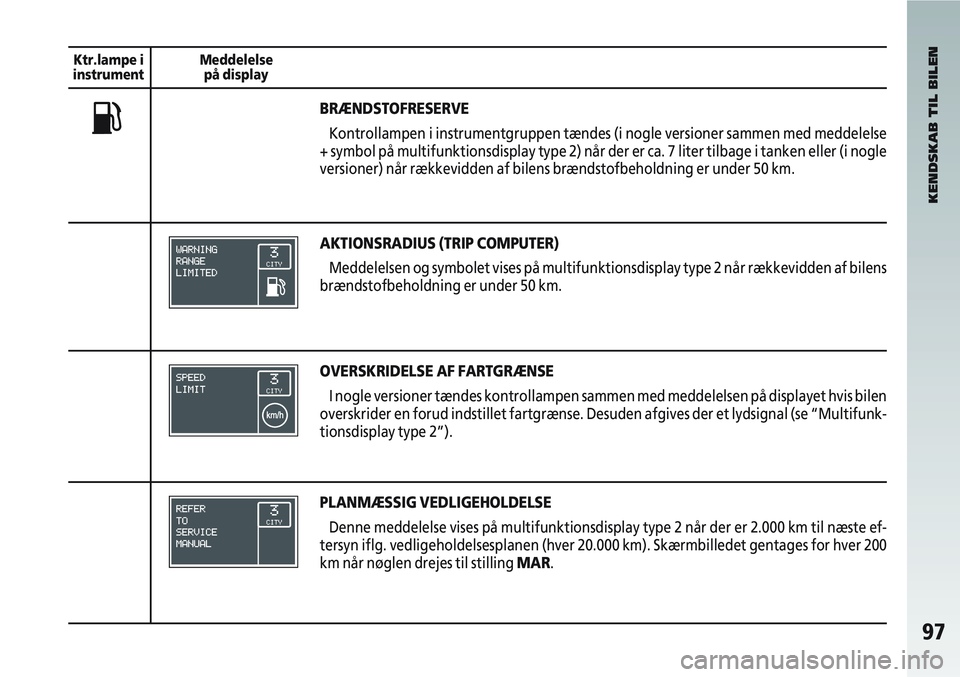 Alfa Romeo 147 2005  Brugs- og vedligeholdelsesvejledning (in Danish) 97
KENDSKAB TIL BILEN
Ktr.lampe i
instrument Meddelelse
på display
BRÆNDSTOFRESERVE
Kontrollampen i instrumentgruppen tændes (i nogle versioner sammen m\
ed meddelelse
+ symbol på multifunktionsdi