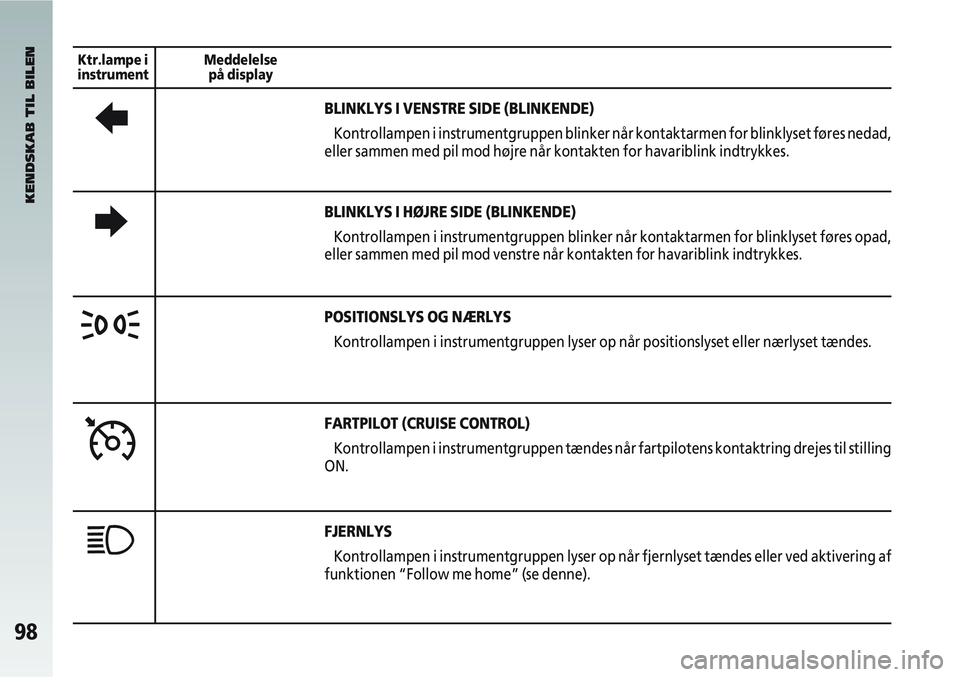 Alfa Romeo 147 2008  Brugs- og vedligeholdelsesvejledning (in Danish) 98
KENDSKAB TIL BILEN
Ktr.lampe i
instrument Meddelelse
på display
BLINKLYS I VENSTRE SIDE (BLINKENDE)
Kontrollampen i instrumentgruppen blinker når kontaktarmen for blinkl\
yset føres nedad,
eller