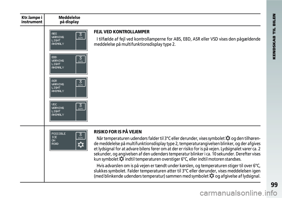 Alfa Romeo 147 2010  Brugs- og vedligeholdelsesvejledning (in Danish) 99
KENDSKAB TIL BILEN
Ktr.lampe i
instrument Meddelelse
på display
FEJL VED KONTROLLAMPER
I tilfælde af fejl ved kontrollamperne for ABS, EBD, ASR eller VSD vi\
ses den pågældende
meddelelse på m