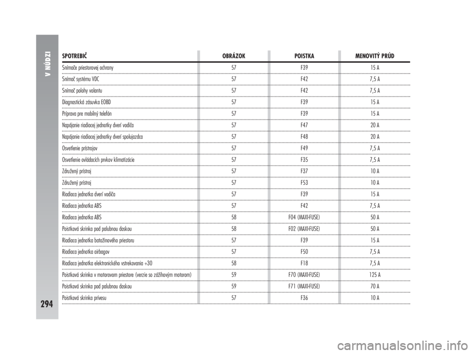 Alfa Romeo 147 2010  Návod na použitie a údržbu (in Slovak) V NÚDZI
294
SPOTREBIČ OBRÁZOK POISTKA MENOVITÝ PRÚD
Snímače priestorovej ochrany 57 F39 15 A
Snímač systému VDC 57 F42 7,5 A
Snímač polohy volantu 57 F42 7,5 A
Diagnostická zásuvka EOBD 