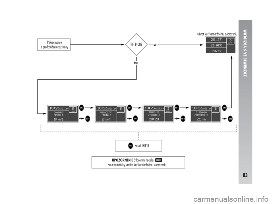 Alfa Romeo 147 2010  Návod na použitie a údržbu (in Slovak) ZOZNÁMTE SA S VOZIDLOM
83
Reset TRIP B Pokračovanie 
z predchádzajúcej stranyTRIP B ON?
ÁNONIE
Návrat ku štandardnému zobrazeniu
UPOZORNENIEStlačením tlačidla
sa automaticky vrátite ku št