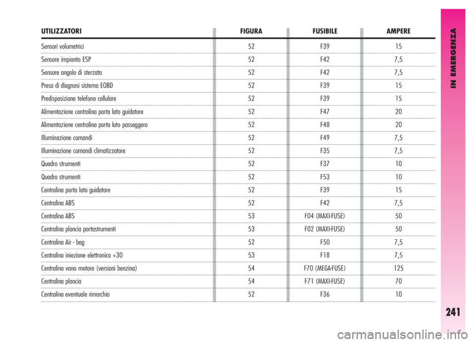 Alfa Romeo GT 2005  Libretto Uso Manutenzione (in Italian) IN EMERGENZA
241
Sensori volumetrici
Sensore impianto ESP
Sensore angolo di sterzata
Presa di diagnosi sistema EOBD
Predisposizione telefono cellulare
Alimentazione centralina porta lato guidatore
Ali