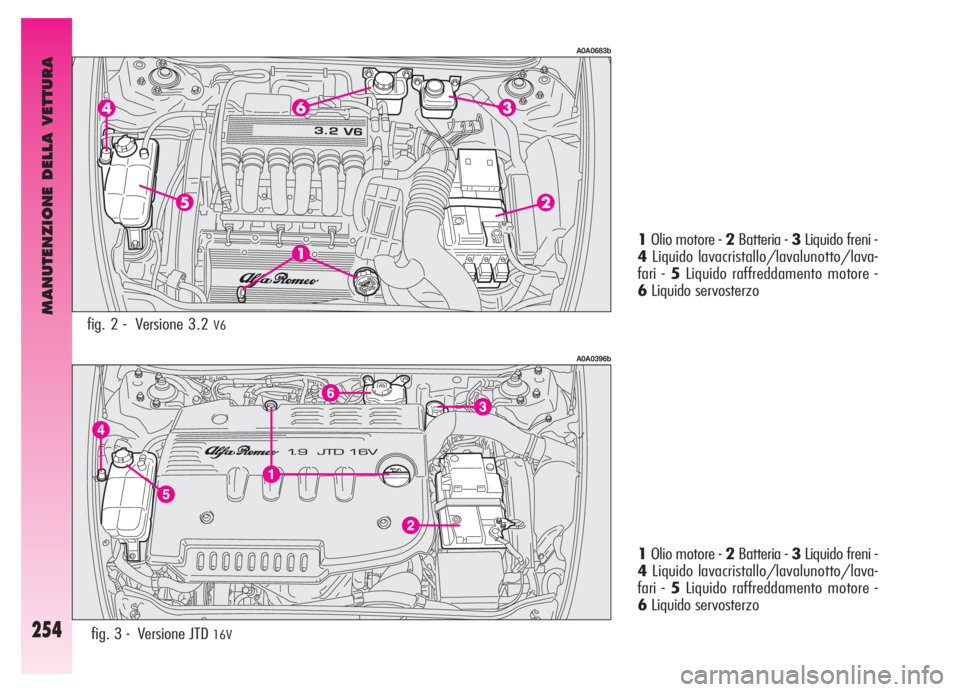 Alfa Romeo GT 2006 Libretto Uso Manutenzione (in Italian) MANUTENZIONE DELLA VETTURA
254
A0A0396b
fig. 3 - Versione JTD 16V
1Olio motore - 2Batteria - 3Liquido freni -
4Liquido lavacristallo/lavalunotto/lava-
fari - 5Liquido raffreddamento motore -
6Liquid Alfa Romeo GT 2006 Libretto Uso Manutenzione (in Italian) MANUTENZIONE DELLA VETTURA
254
A0A0396b
fig. 3 - Versione JTD 16V
1Olio motore - 2Batteria - 3Liquido freni -
4Liquido lavacristallo/lavalunotto/lava-
fari - 5Liquido raffreddamento motore -
6Liquid
