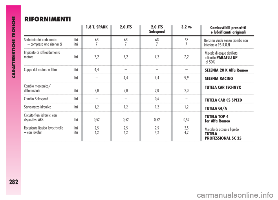 Alfa Romeo GT 2005  Libretto Uso Manutenzione (in Italian) CARATTERISTICHE TECNICHE
282
RIFORNIMENTI
2.0JTS
Selespeed
63
7
7,2
–
4,4
2,0
0,6
1,2
0,52
2,5
4,2
3.2V6
63
7
7,2
–
5,9
2,0
–
1,2
0,52
2,5
4,2
1.8 T. SPARK
63
7
7,2
4,4
–
2,0
–
1,2
0,52
2,5
