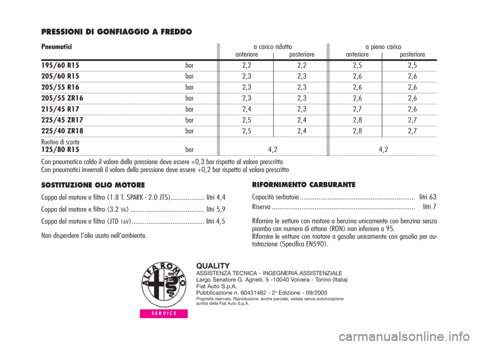 Alfa Romeo GT 2005  Libretto Uso Manutenzione (in Italian) PRESSIONI DI GONFIAGGIO A FREDDO 
SOSTITUZIONE OLIO MOTORE
Coppa del motore e filtro (1.8 T. SPARK - 2.0 JTS).................. litri 4,4
Coppa del motore e filtro (3.2 
V6) ..........................