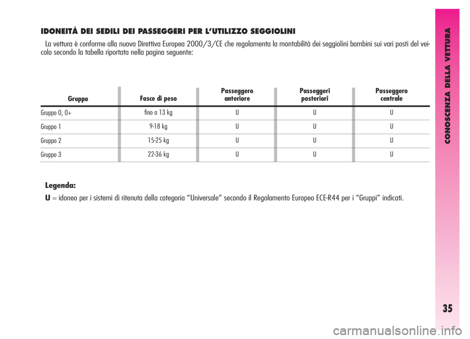Alfa Romeo GT 2005  Libretto Uso Manutenzione (in Italian) CONOSCENZA DELLA VETTURA
35
IDONEITÀ DEI SEDILI DEI PASSEGGERI PER L’UTILIZZO SEGGIOLINI
La vettura è conforme alla nuova Direttiva Europea 2000/3/CE che regolamenta la montabilità dei seggiolini