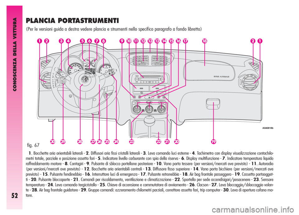 Alfa Romeo GT 2005  Libretto Uso Manutenzione (in Italian) CONOSCENZA DELLA VETTURA
52
fig. 67
A0A0618b
PLANCIA PORTASTRUMENTI
(Per le versioni guida a destra vedere plancia e strumenti nello specifico paragrafo a fondo libretto)
1. Bocchette aria orientabili