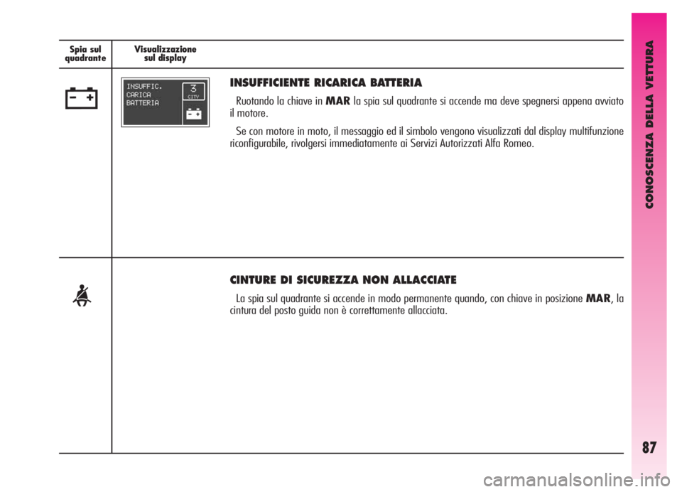 Alfa Romeo GT 2006  Libretto Uso Manutenzione (in Italian) CONOSCENZA DELLA VETTURA
87
Spia sul
quadranteVisualizzazione
sul display Spia sul
quadranteVisualizzazione
sul display
w
INSUFFICIENTE RICARICA BATTERIA
Ruotando la chiave in MARla spia sul quadrante