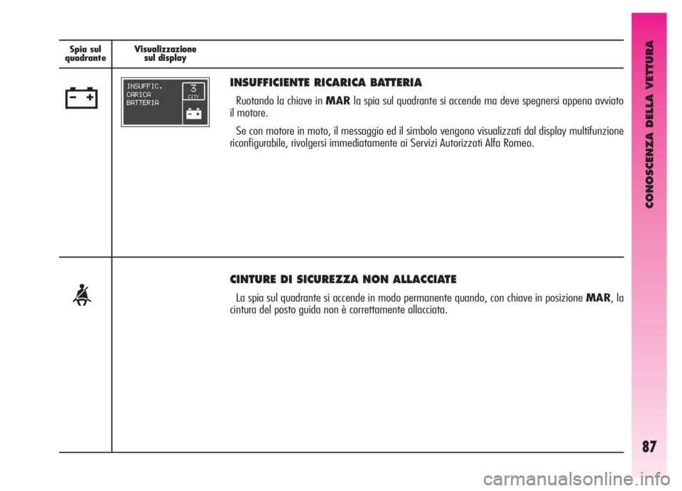 Alfa Romeo GT 2005  Libretto Uso Manutenzione (in Italian) CONOSCENZA DELLA VETTURA
87
Spia sul
quadranteVisualizzazione
sul display Spia sul
quadranteVisualizzazione
sul display
w
INSUFFICIENTE RICARICA BATTERIA
Ruotando la chiave in MARla spia sul quadrante